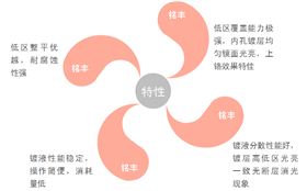 汽车螺母镀镍光亮剂